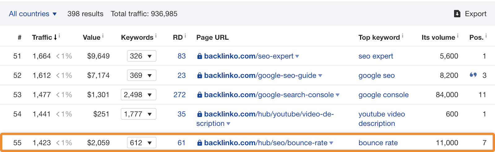 Taux de rebond des 6 premières pages 