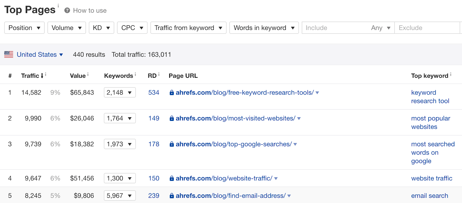 ahrefs top pages 