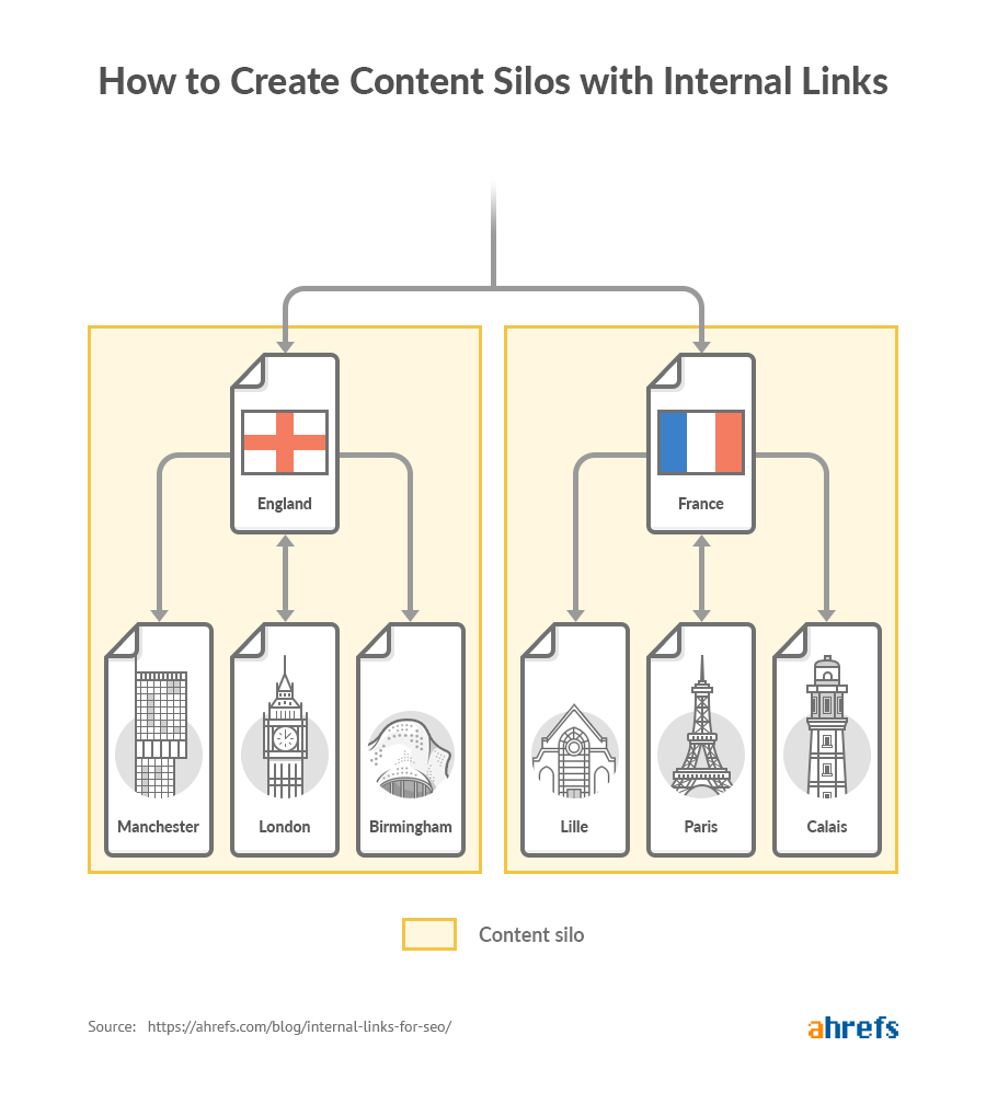 Internal Links