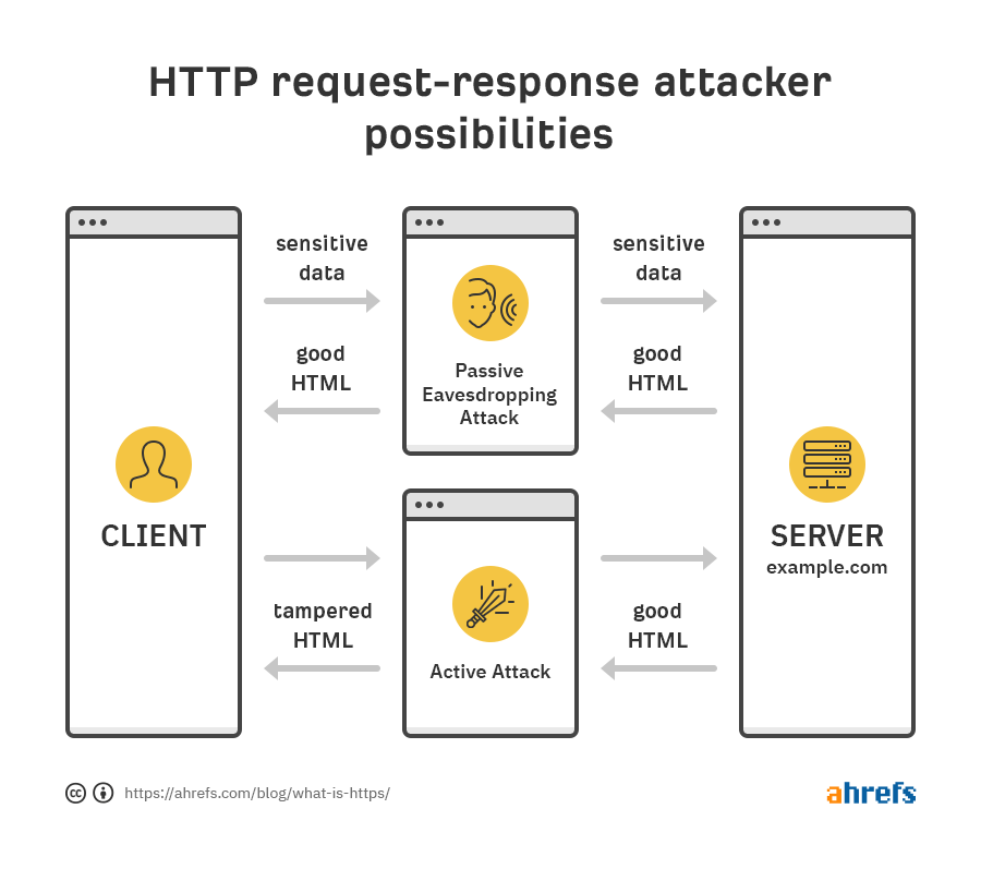 http request respons attaquant possibilités