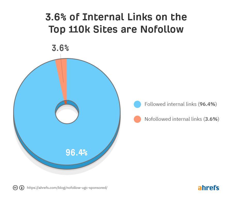 internal nofollow percentage