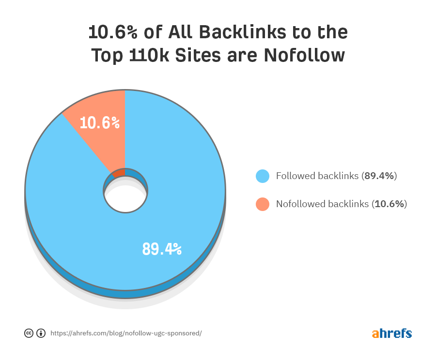 nofollow backlinks percentage