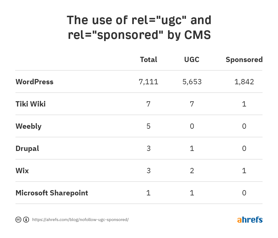 nofollow ugc sponsored cms