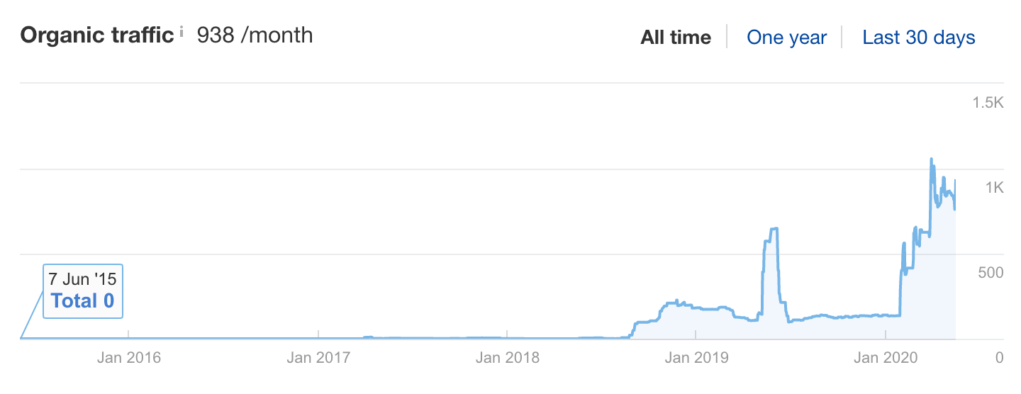 organic traffic quora page