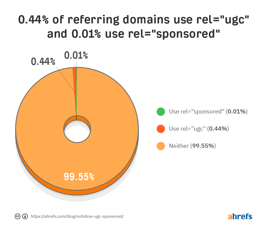 backlinks sponsorisés par ugc