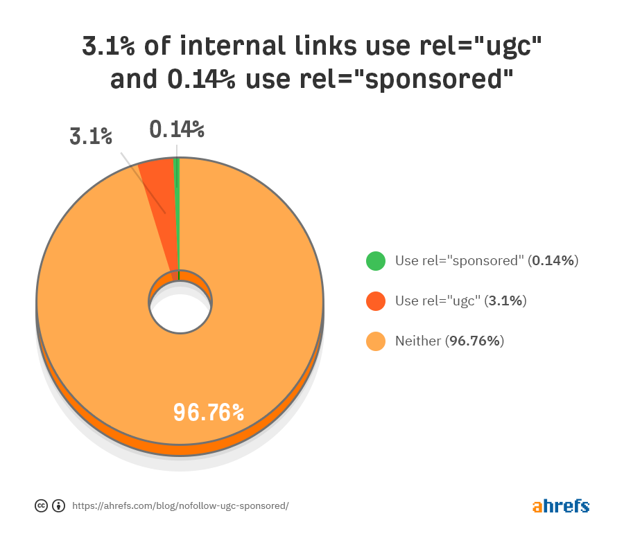 ugc sponsored internal links