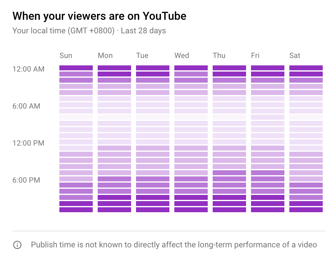 lorsque les téléspectateurs sont sur youtube 