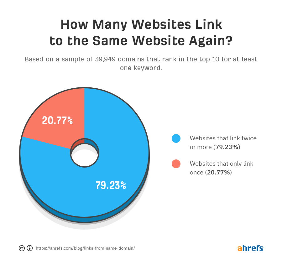 How Many Backlinks Are Beneficial For A Website?