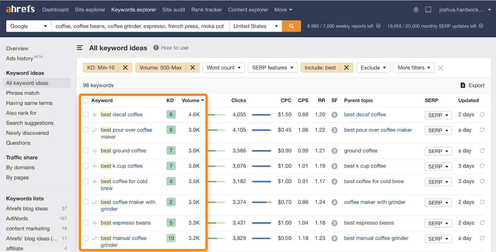 15 product roundup keywords