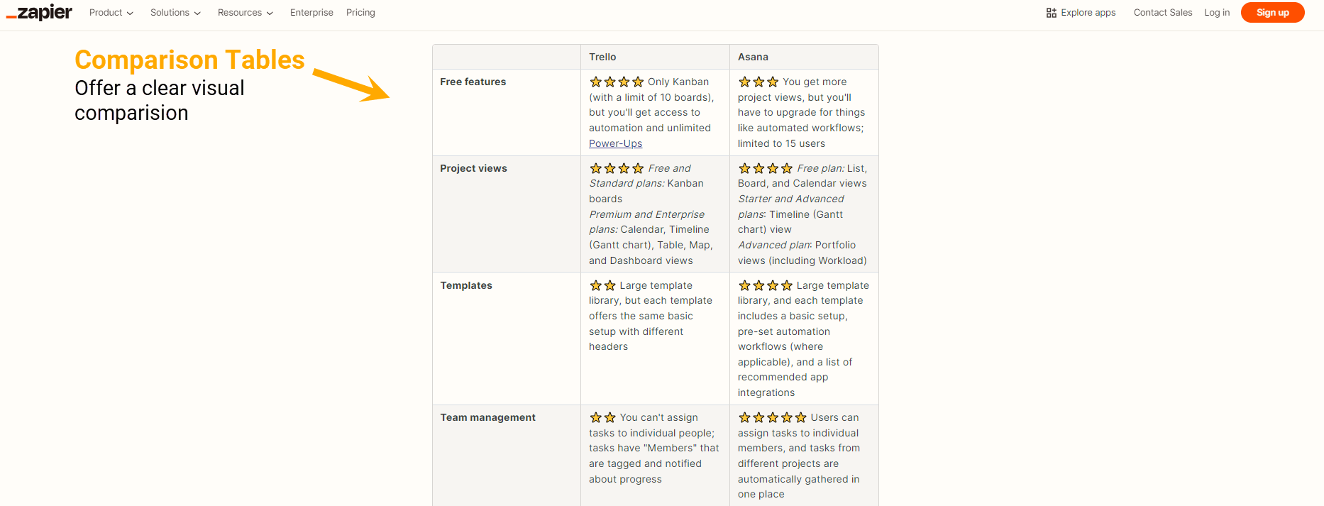 An example of a comparison table in a competitor comparison blog format from zapier