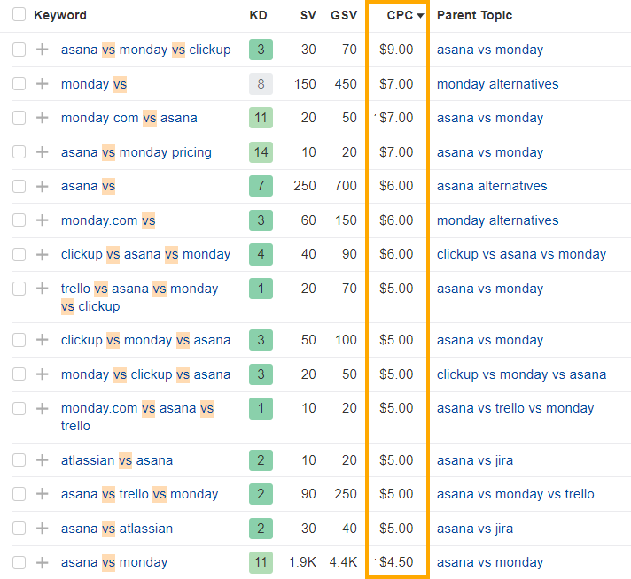 High CPCs for competitor comparison keywords in Ahrefs Keywords Explorer