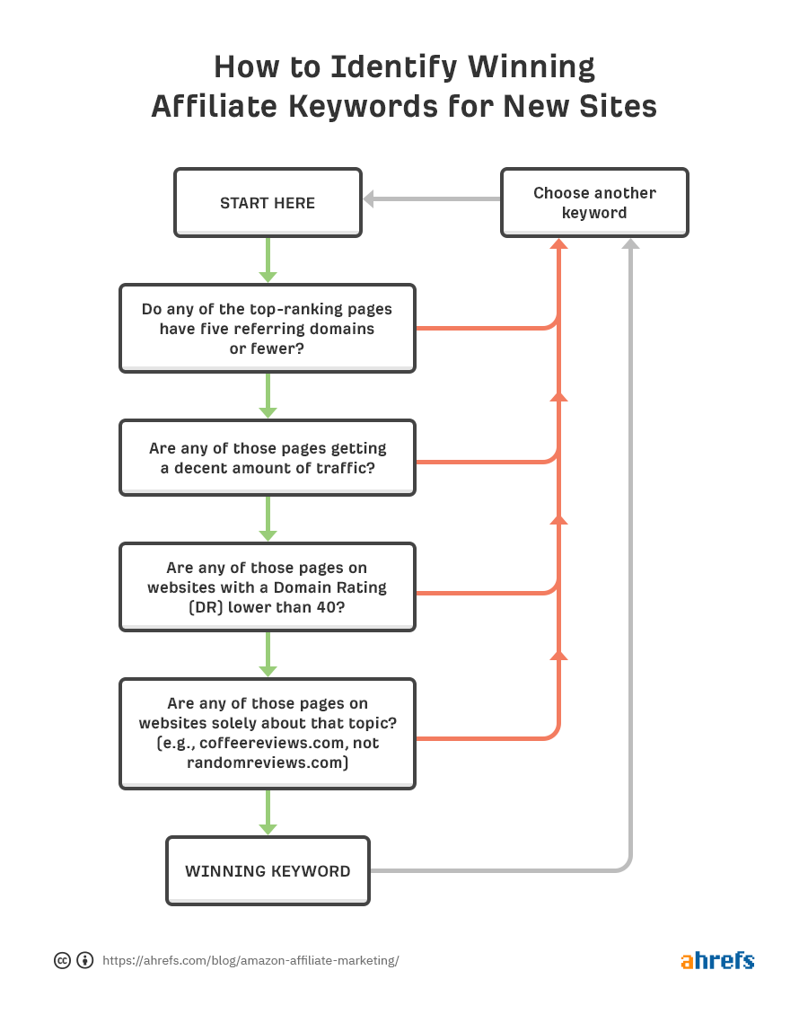 How to Build a Successful Amazon Affiliate Site (Step by Step)