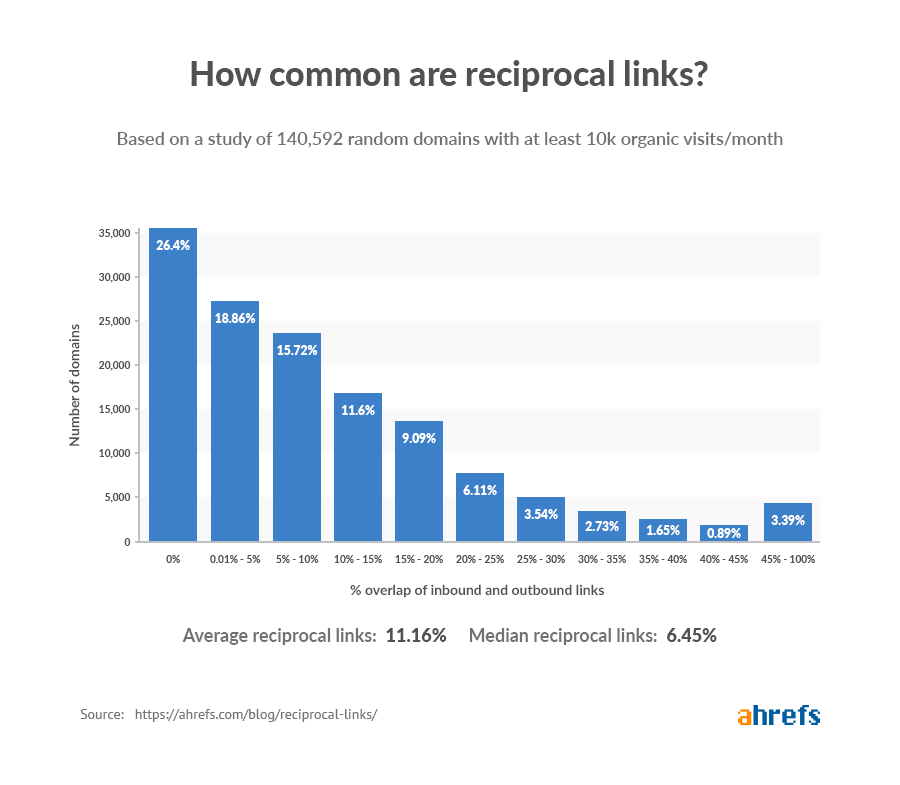 Graph - how common are reciprocal links