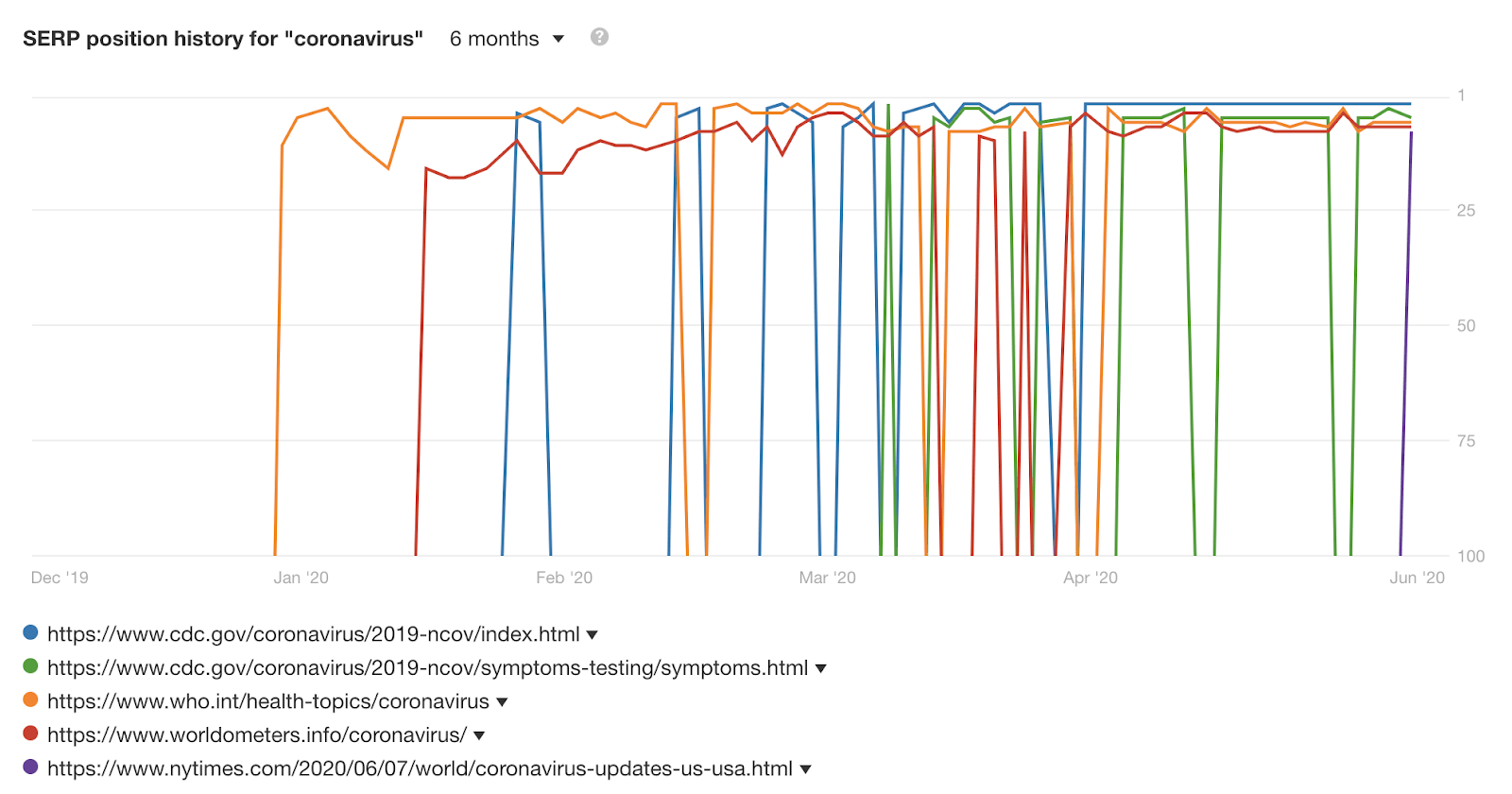 serp história gráfico 1