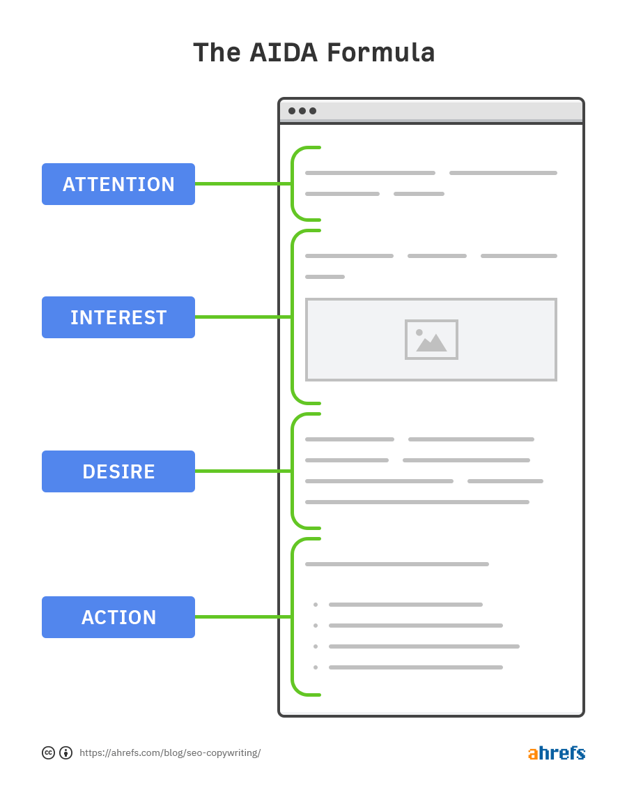 the aida formula