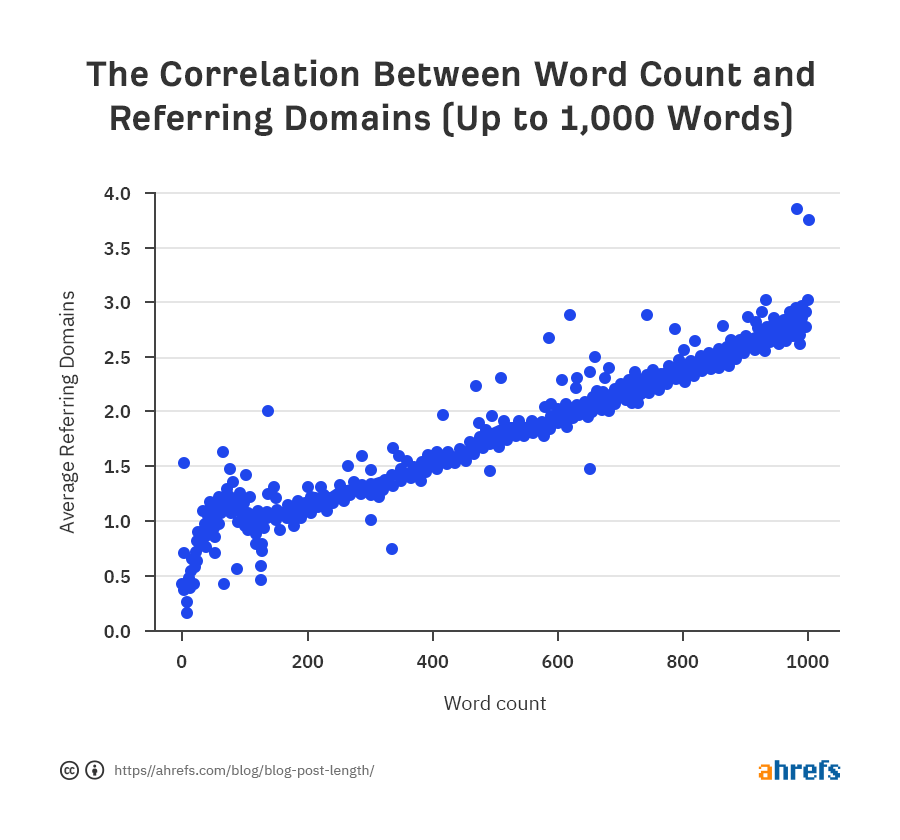 01 correlation between word count and referring domains