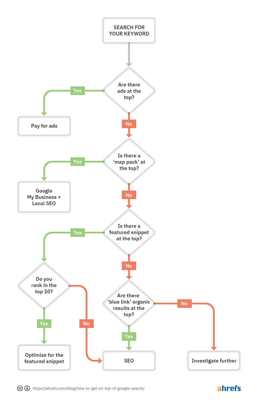 How To Get To The Top Of Google S Search Results Interactive Guide