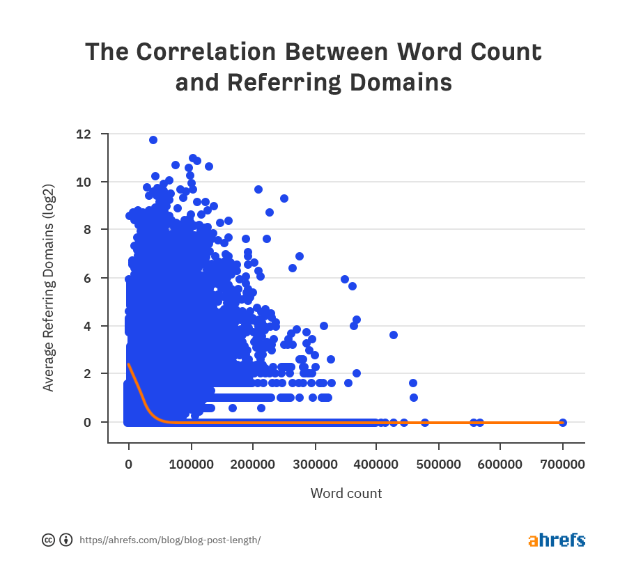 02 correlation between word count and referring domains