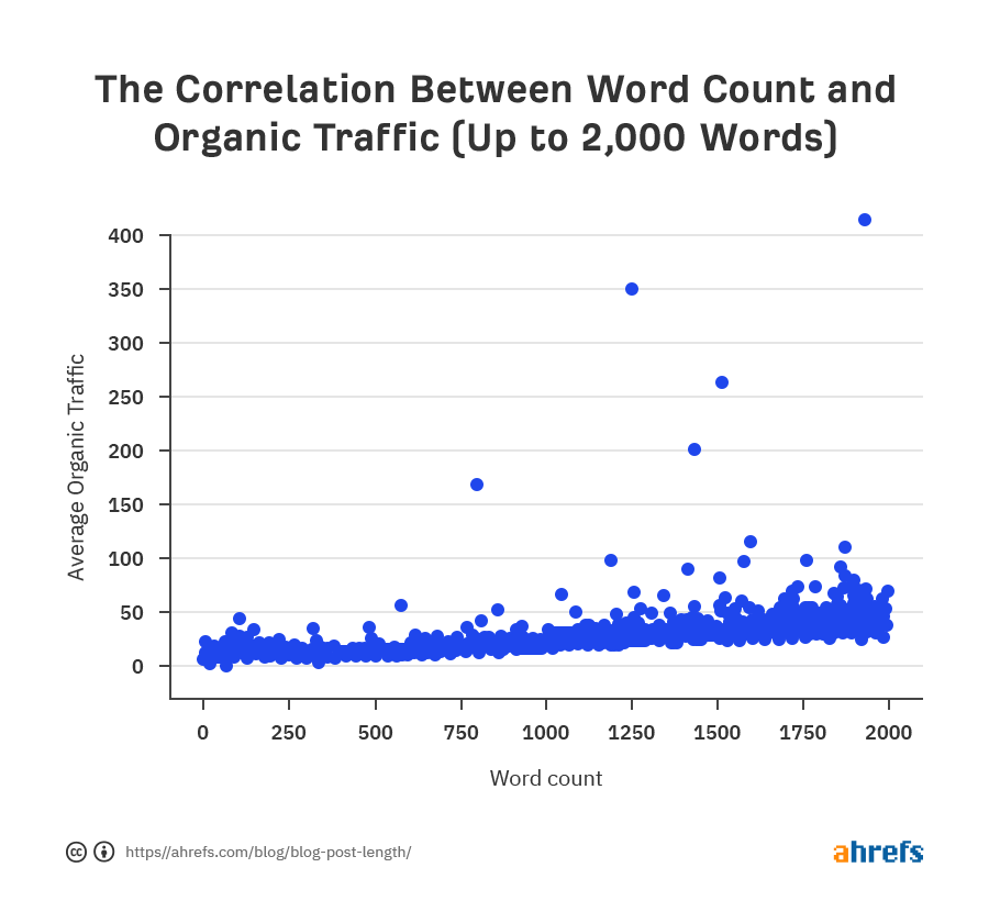 03 correlation between word count and referring domains copy