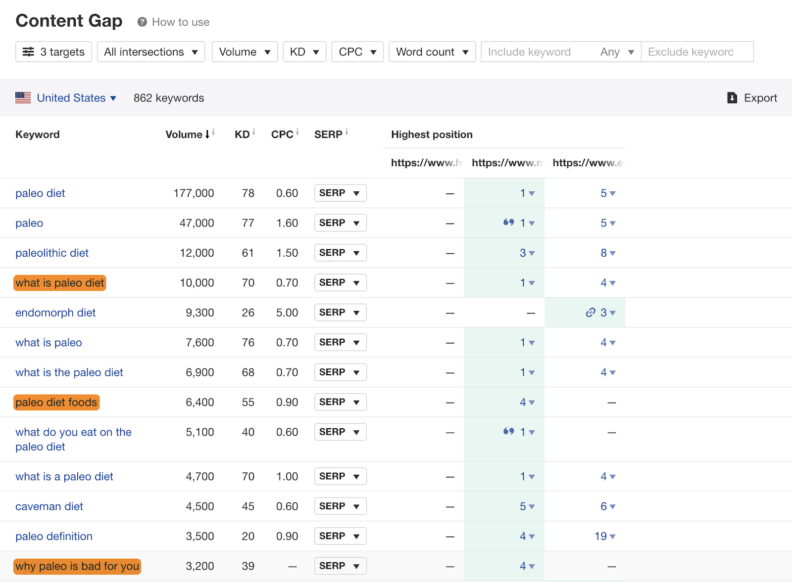 16 content gap results