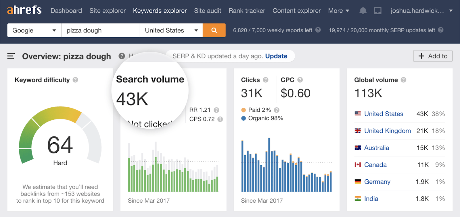 18 pizza dough search volume