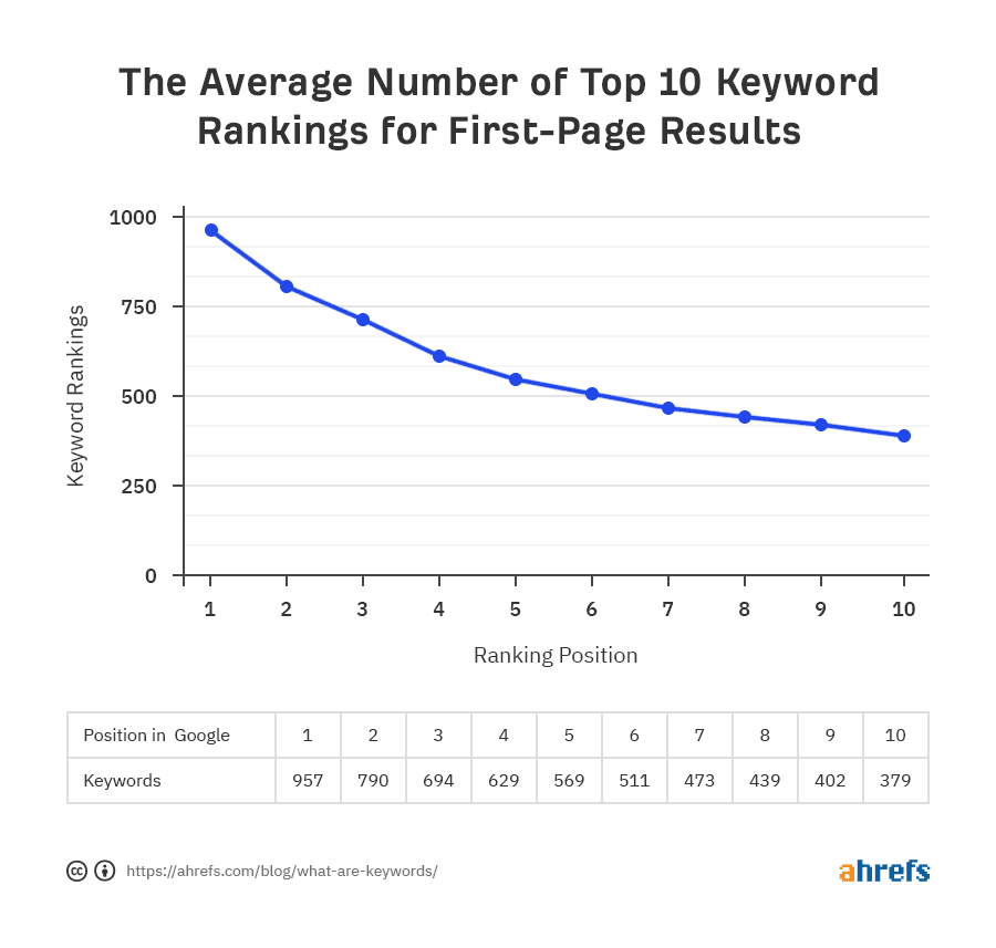 average keyword rankings by position 1 1