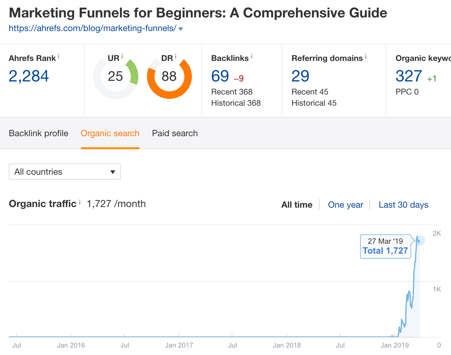 marketing funnels SE overview