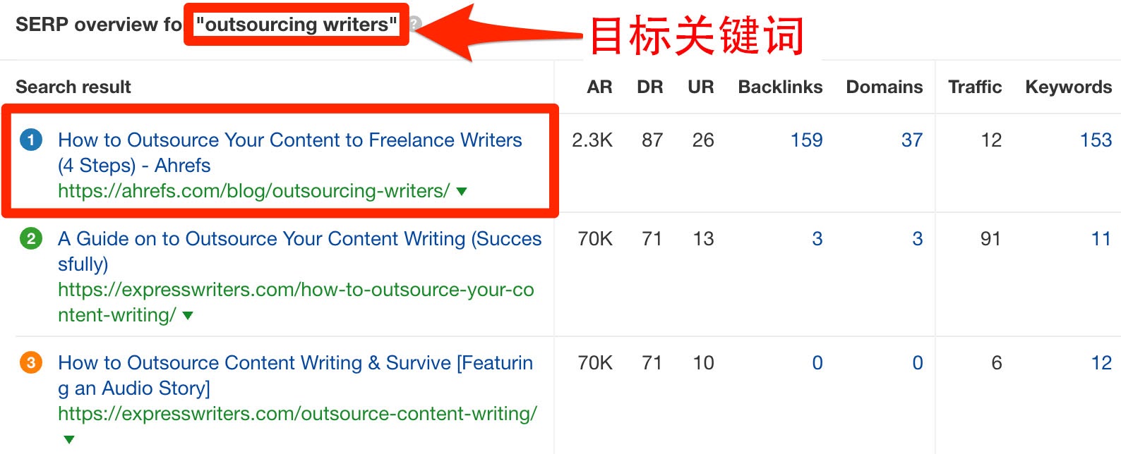 serp overview outsourcing writers