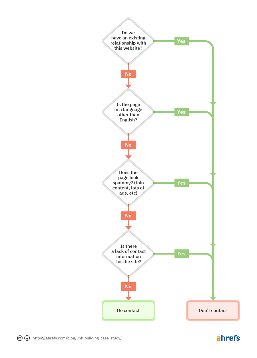 02 link building case study