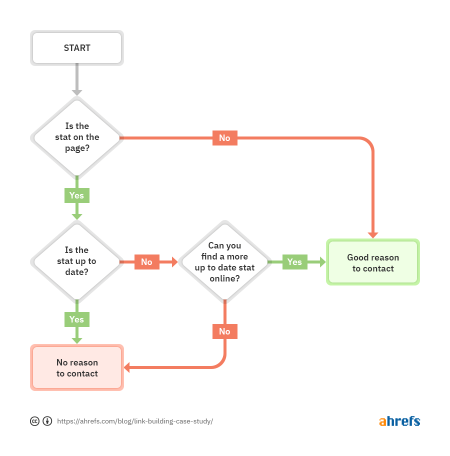 03 link building case study