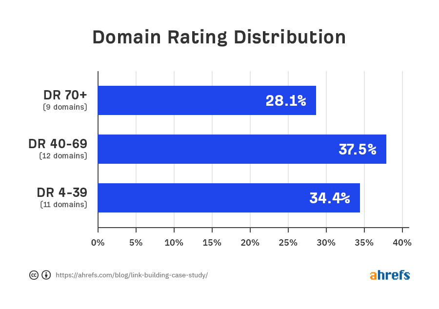 04 link building case study