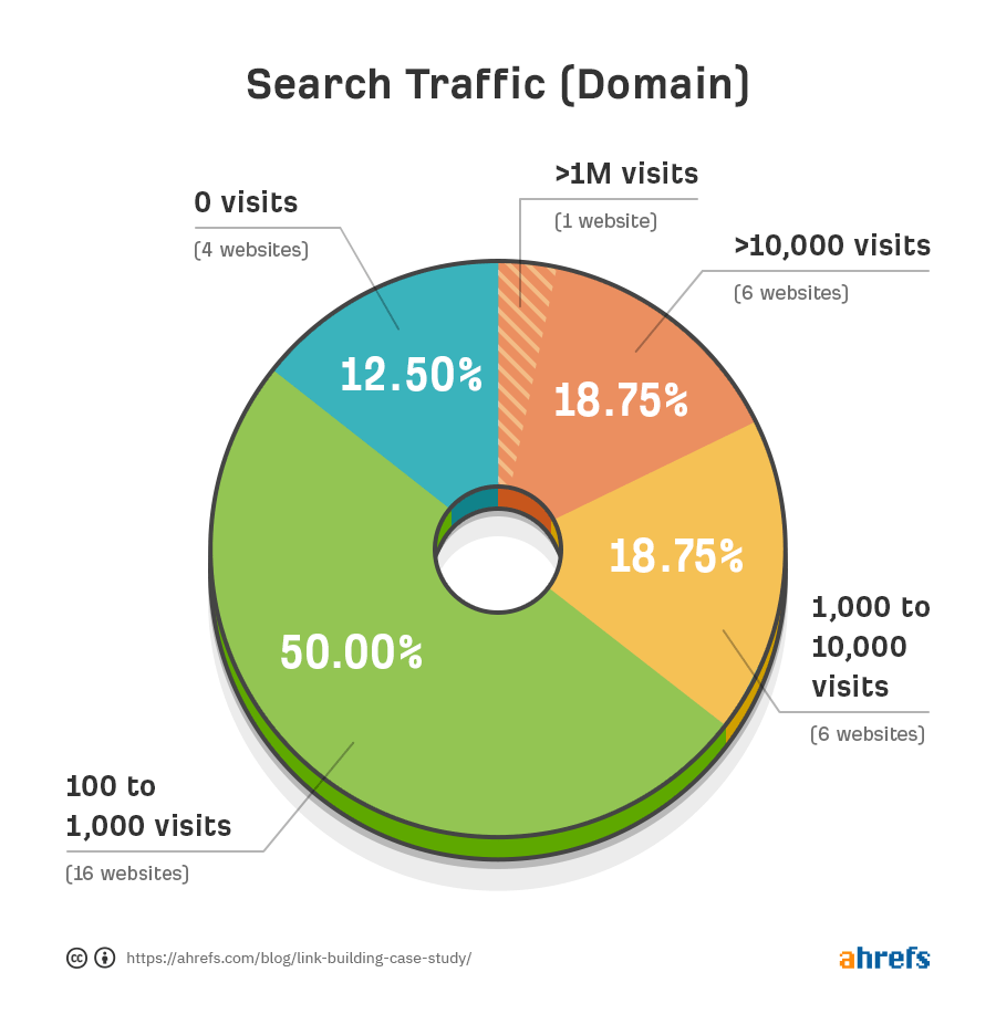 05 link building case study