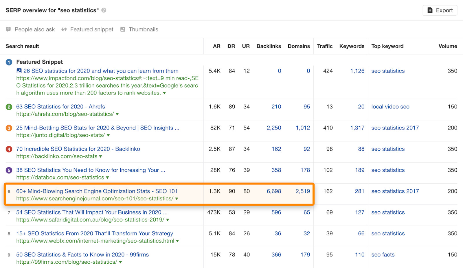 11 seo statistics serp most backlinks