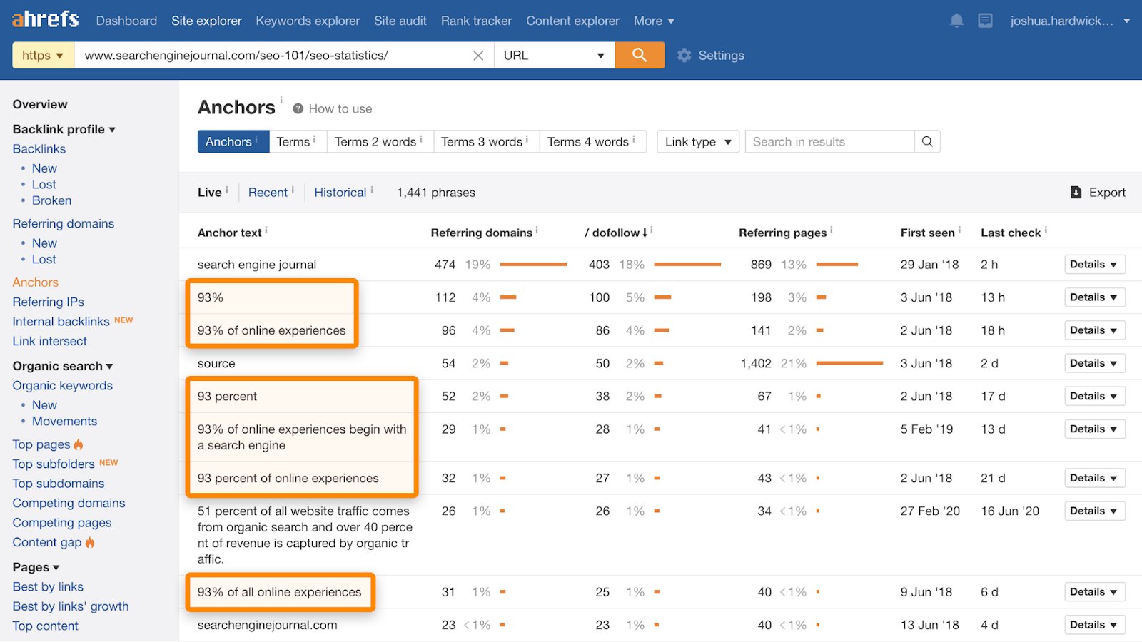 12 seo statistics 93 percent