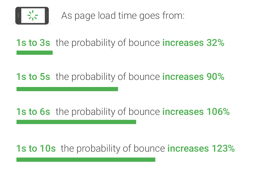 26 probabilidad de tasa de rebote google