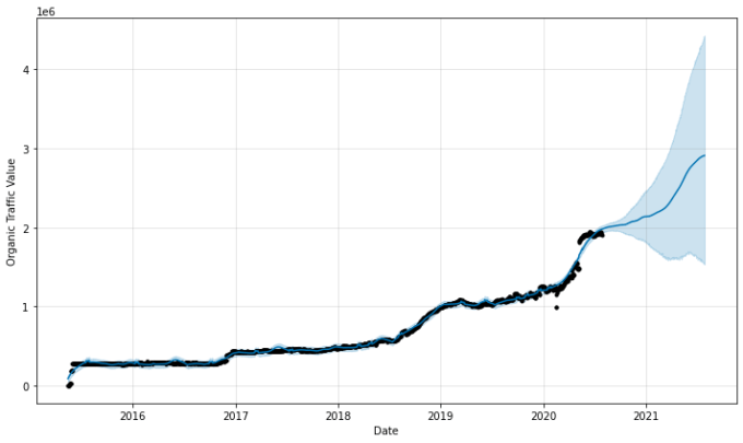 SEO Forecasting: The Art Of Getting Buy-In