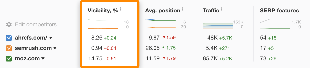 5 Rank tracker zichtbaarheids2