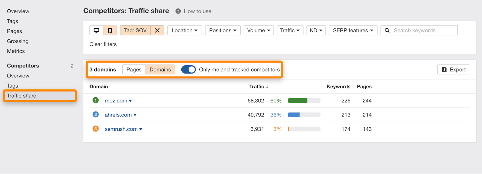 9 traffic share