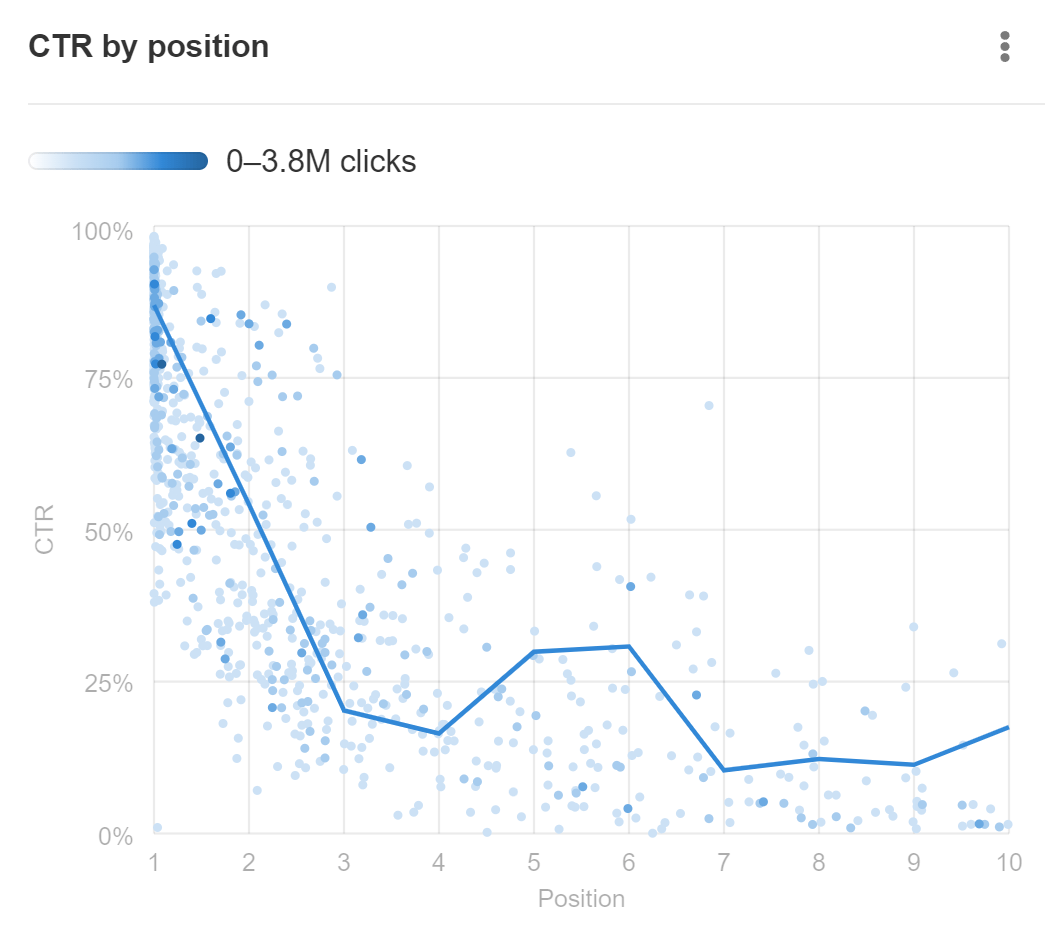 Ctr Prediction Visual SEO Forecasting: The Art Of Getting Buy-In