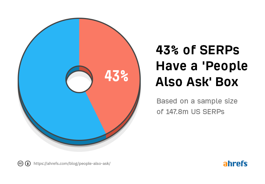 How to Rank in &#39;People Also Ask&#39; Boxes and If You Should