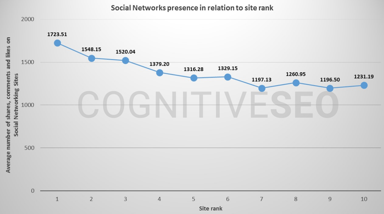 15 social signals seo study