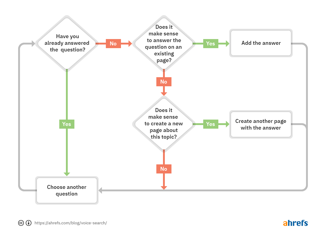 Voice Search Registration - How It Works