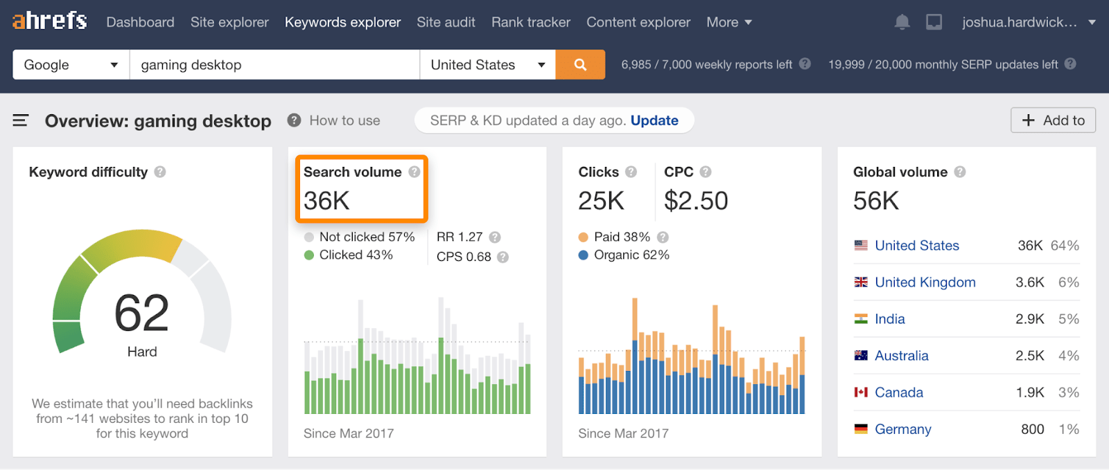 13 keyword search volume reddit keyword 1