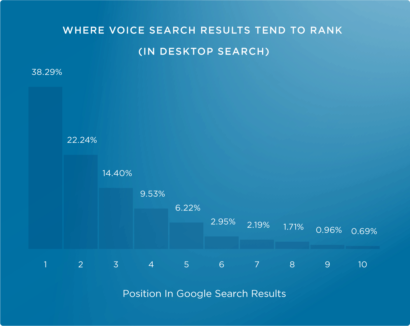 2 voice search rankings
