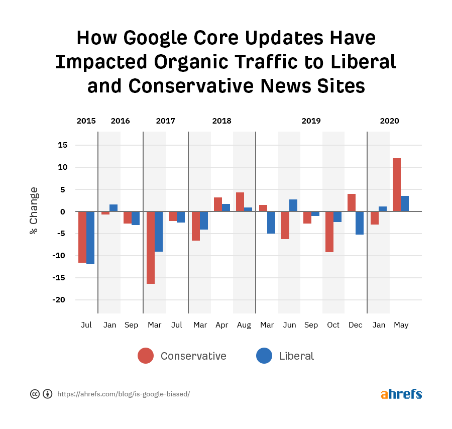 Google Core Update ảnh hưởng lượng truy cập organic của website tin tức đảng bảo thủ và đảng tự do