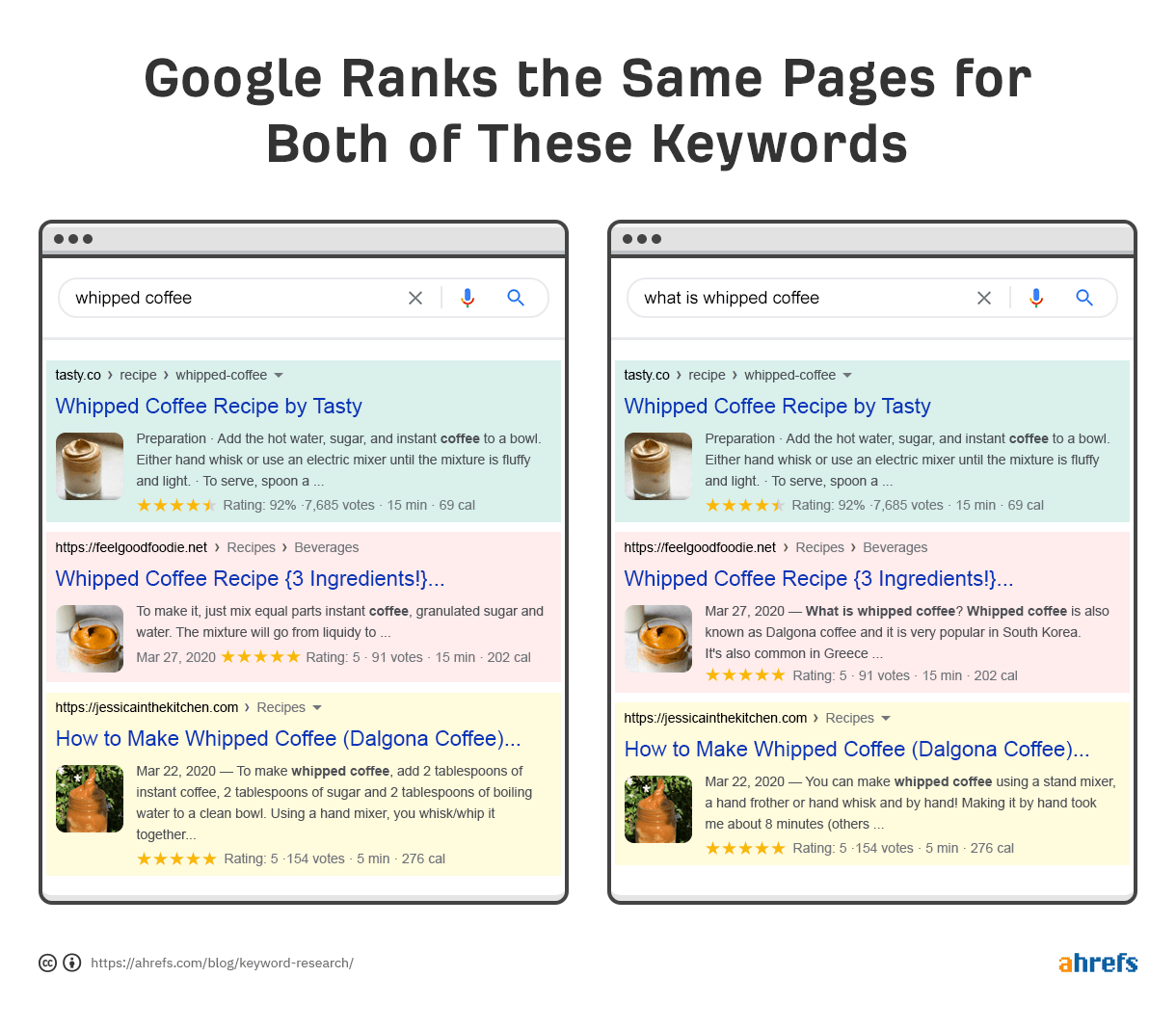 Keyword Research The Beginner S Guide By Ahrefs