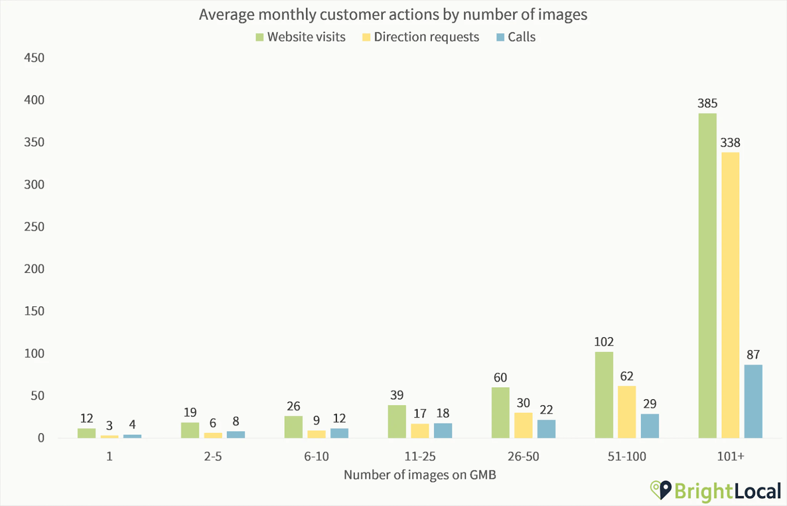 10 brightlocal study