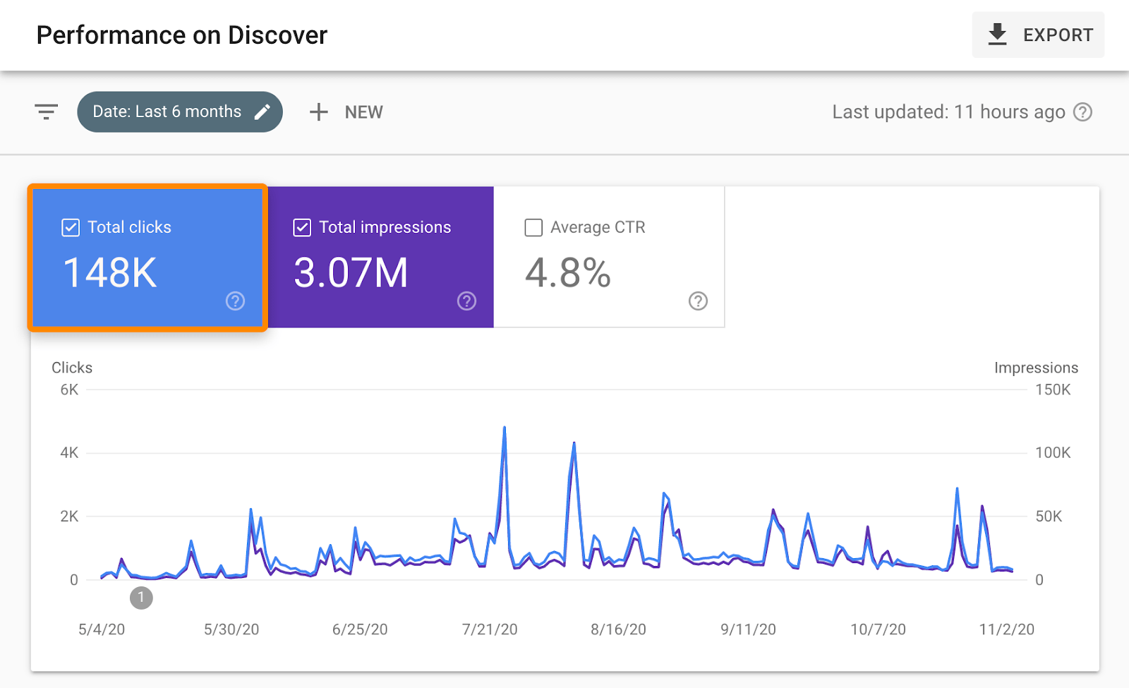 2 ahrefs blog discover performance