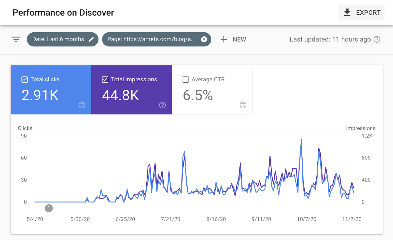 7 Traction de contenu Evergreen