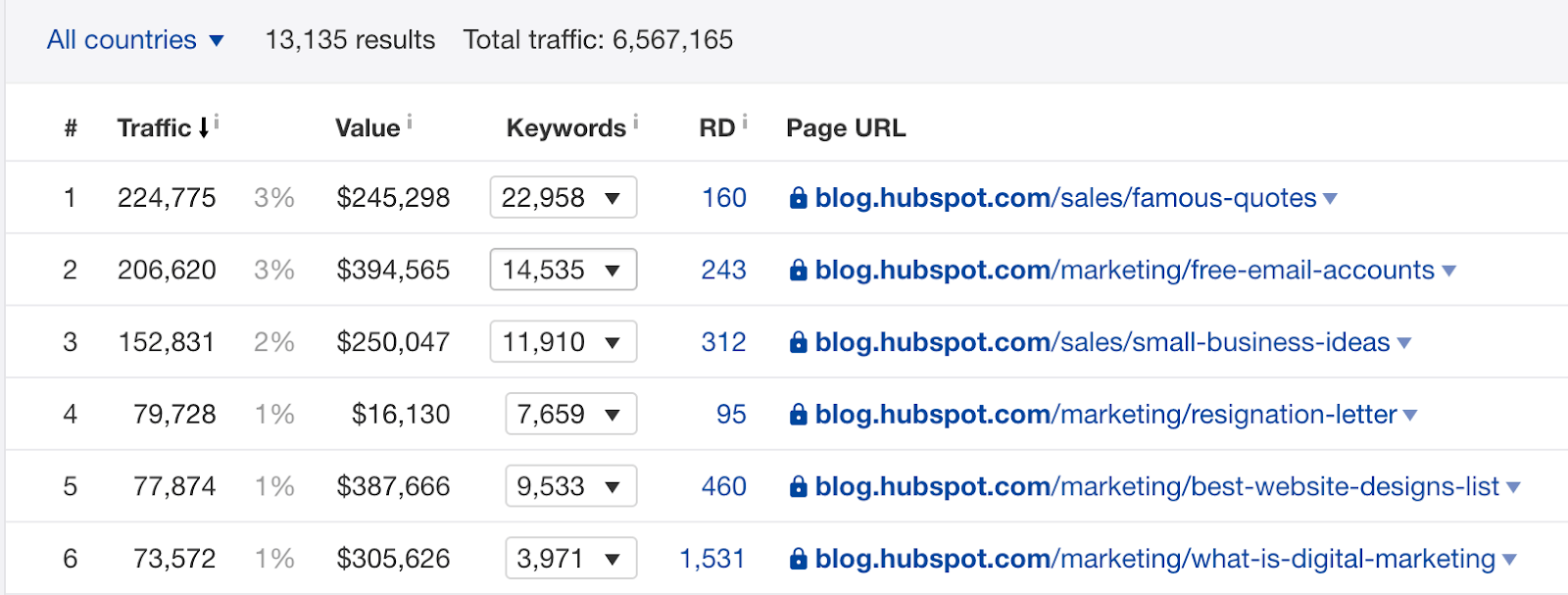 Pages with the most organic traffic for blog hubspot com  2